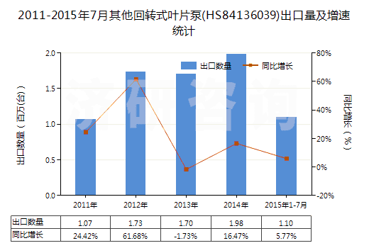 2011-2015年7月其他回轉(zhuǎn)式葉片泵(HS84136039)出口量及增速統(tǒng)計